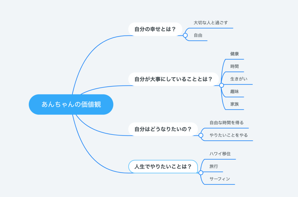 価値観マップの作り方